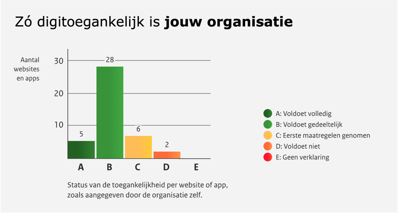 Voorbeeldgrafiek met balkjes voor status A t/m E. Met titel: zo digitoegankelijk is jouw organisatie