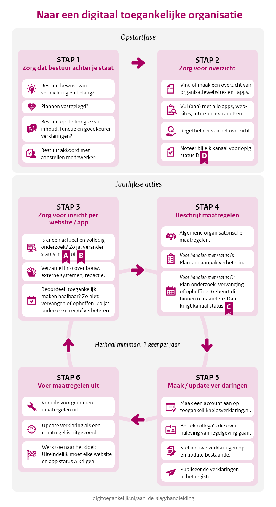 Visuele weergave van de handleiding