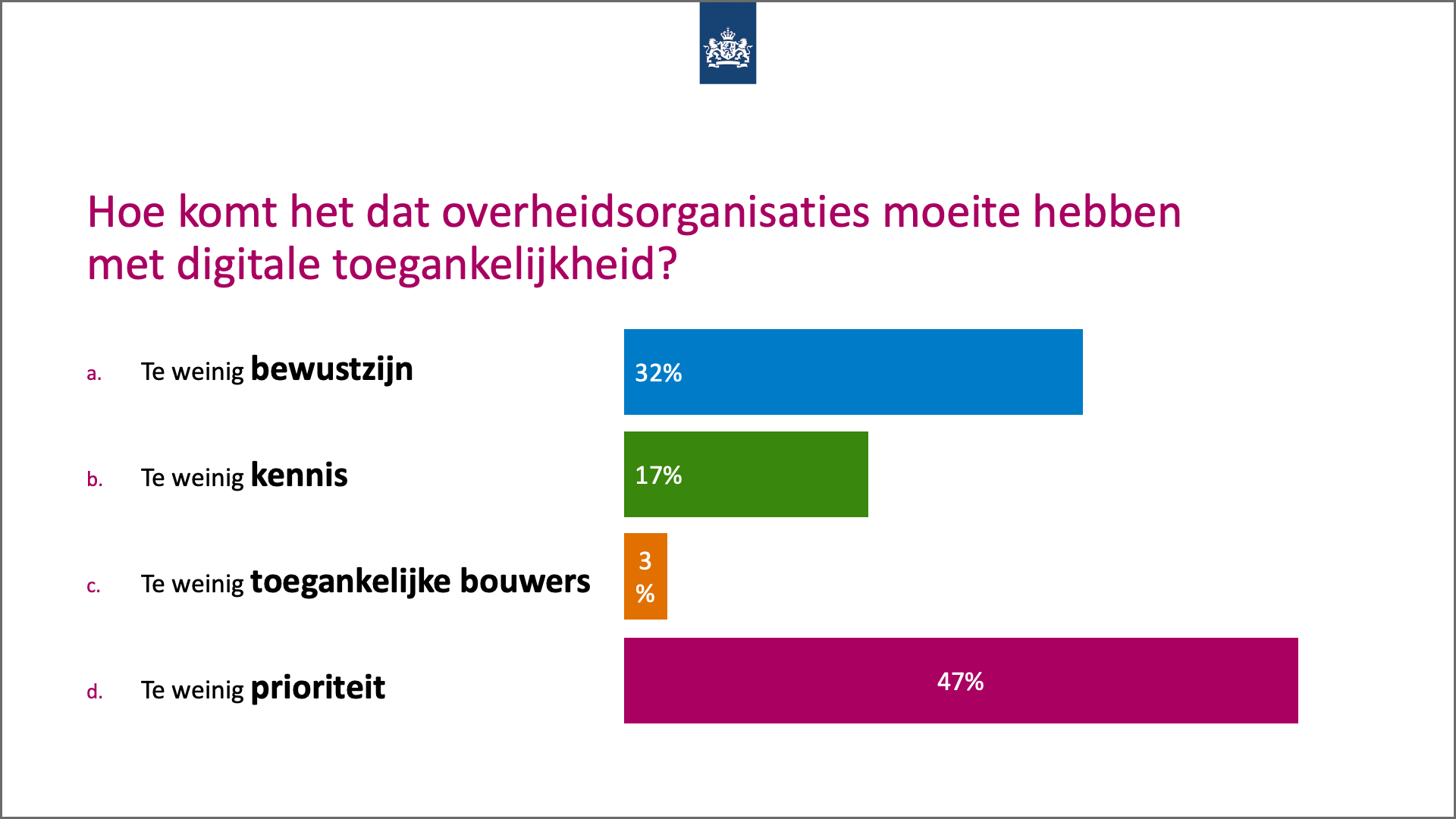 Resultaten van de poll. Zie de volgende paragraaf voor de cijfers.